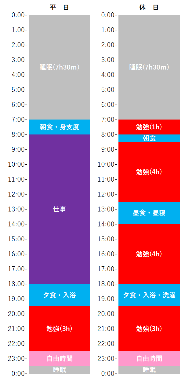 教員採用試験勉強タイムスケジュール